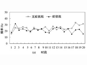 低負(fù)荷作業(yè)水平頸肩肌肉骨骼疾患的肌電信號(hào)