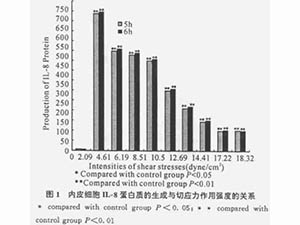 流體切應(yīng)力作用強(qiáng)度對內(nèi)皮細(xì)胞IL-8生成